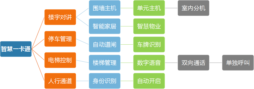 一卡通管理系统