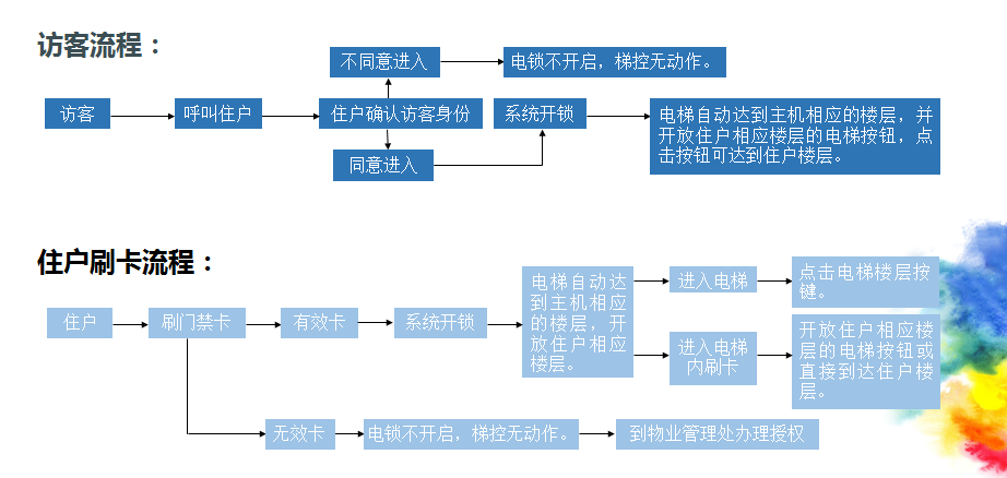 智能物业手机开门流程
