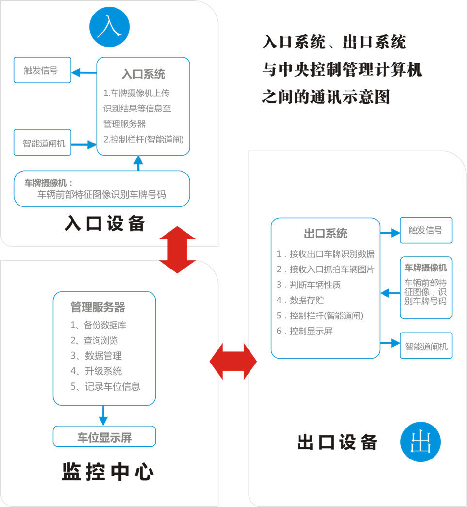 出入口车辆管理系统出入流程