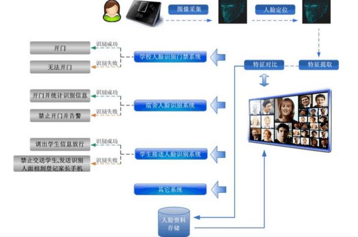 校园人脸识别流程
