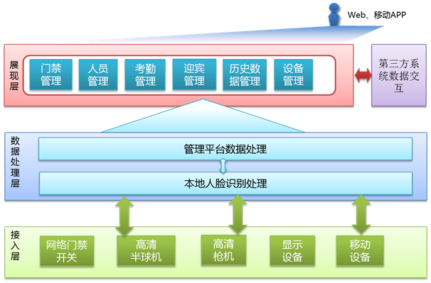 人脸识别框架