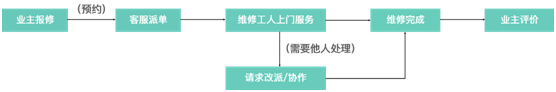 奥生活智能物业管理系统报修流程