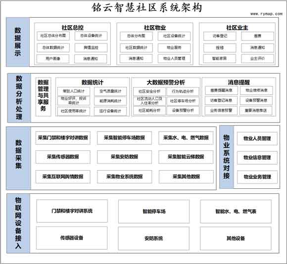 铭云智慧社区系统架构图