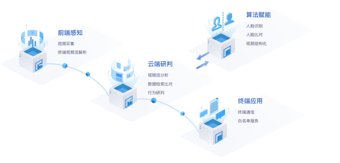 人脸识别门禁在智慧社区中的应用