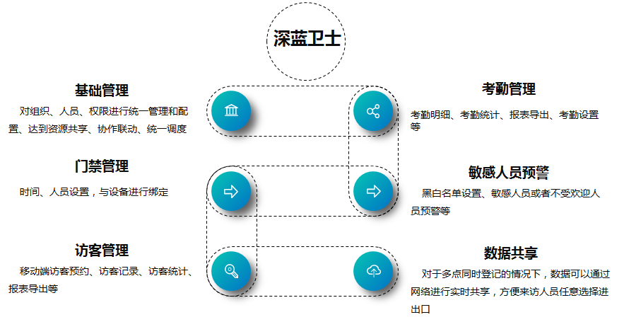 深蓝卫士人员信息管理流程 人脸识别考勤流程