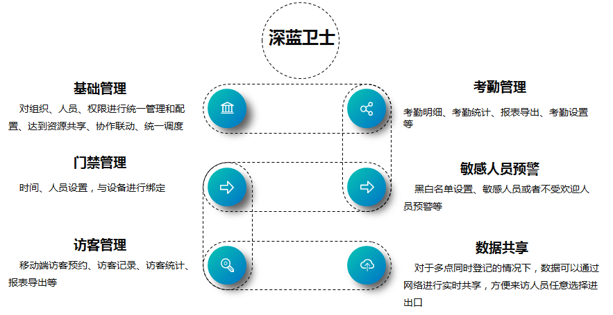 人脸识别考勤流程