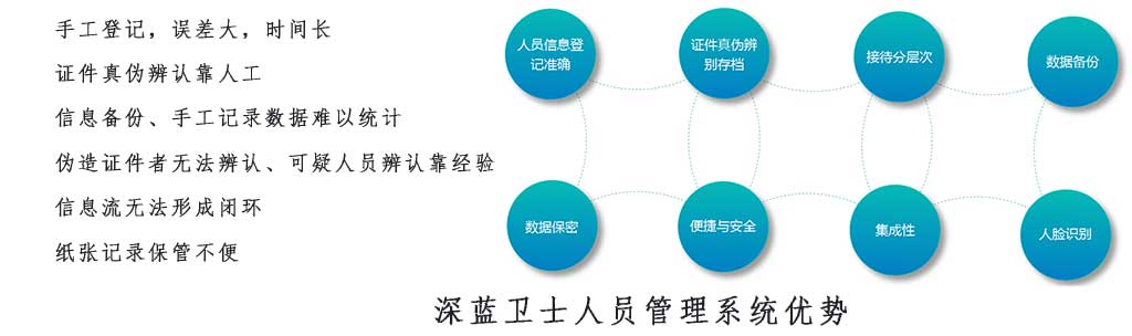 人脸识别考勤 人员登记系统