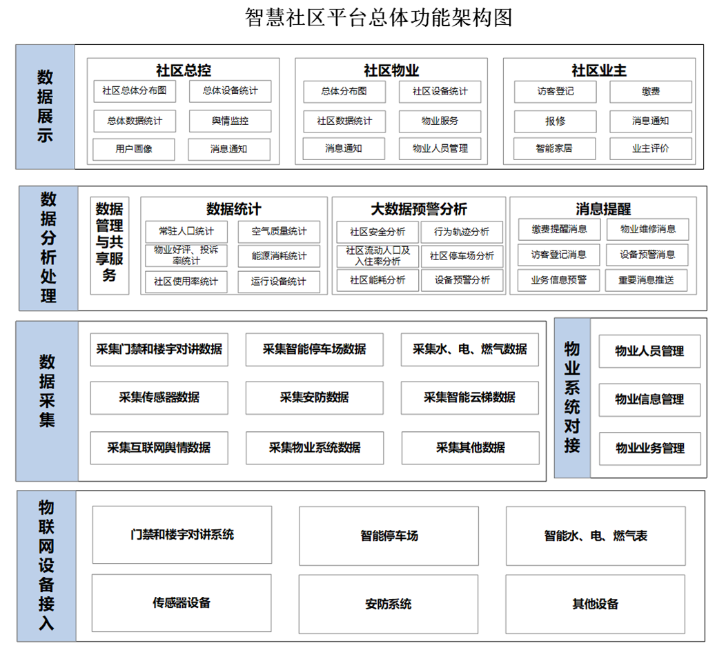 智慧社区云平台架构图