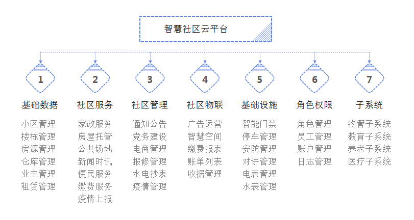 智慧社区平台功能