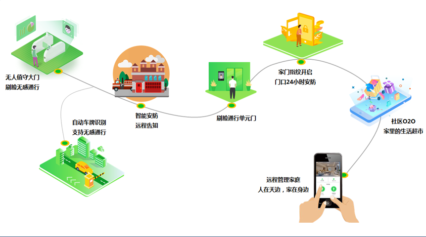 智慧社区