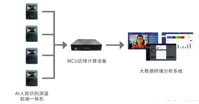 人脸识别与体温检测