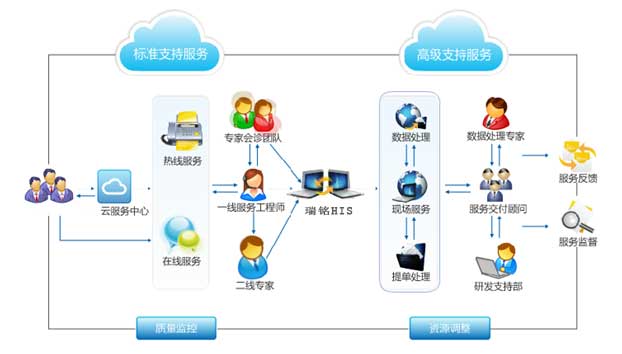 瑞铭HIS系统架构