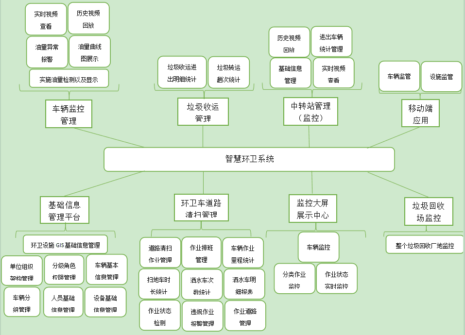 智慧环卫系统功能图